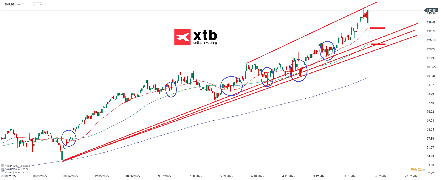Siemens Energy DAX Gewinner des Vortages
