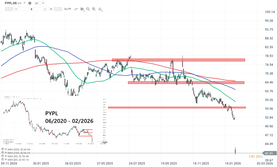 Paypal Aktie Prognose und Analyse am 04.02.26 - Daytrading