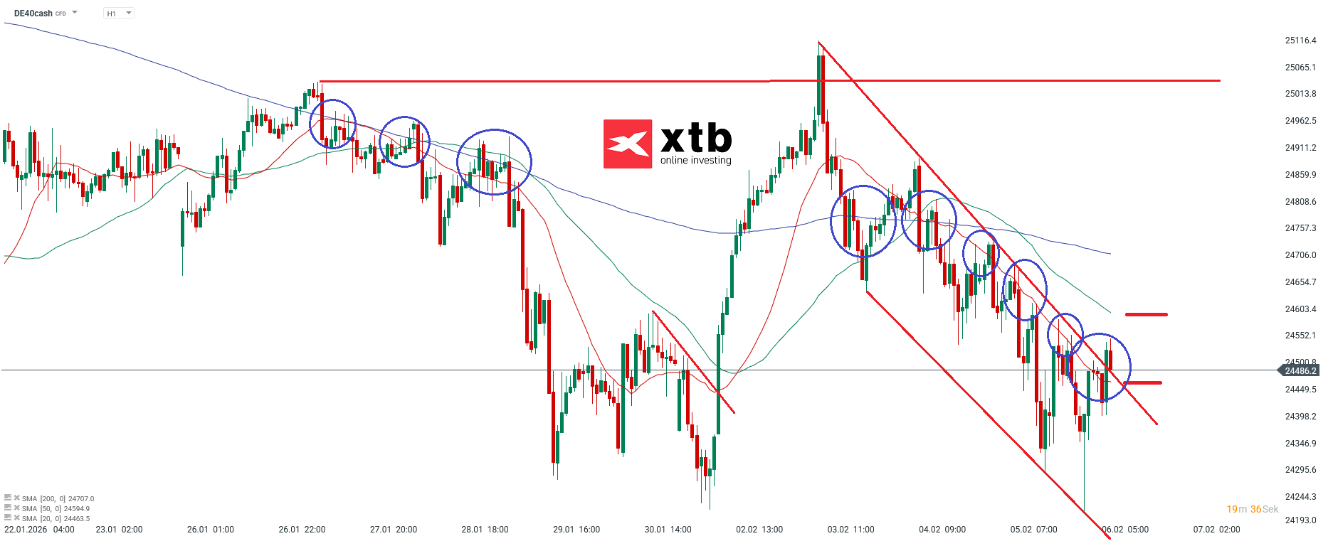 DAX Analyse im Stundenchart
