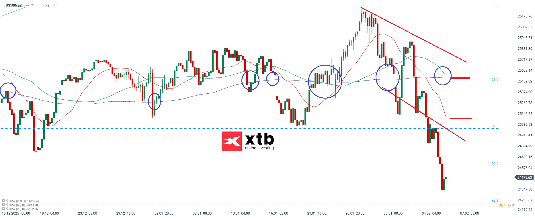Nasdaq Analyse im 4H Chart