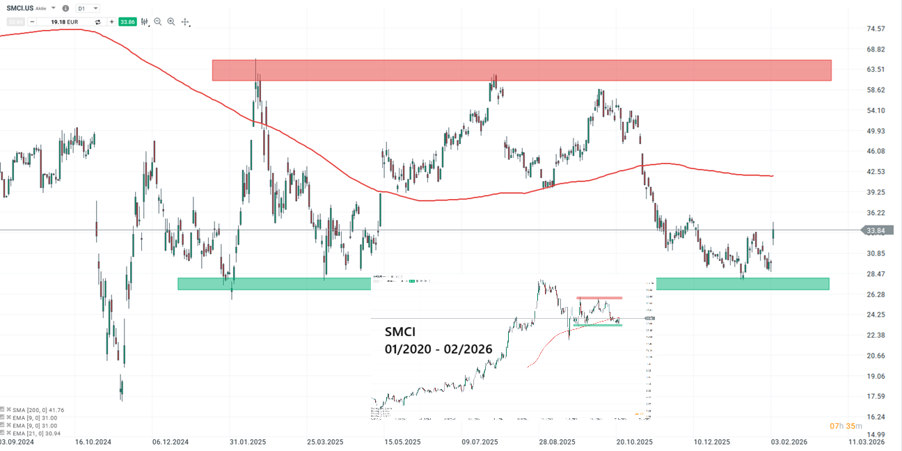 SMCI Aktie Prognose und Analyse am 05.02.26 - Daytrading