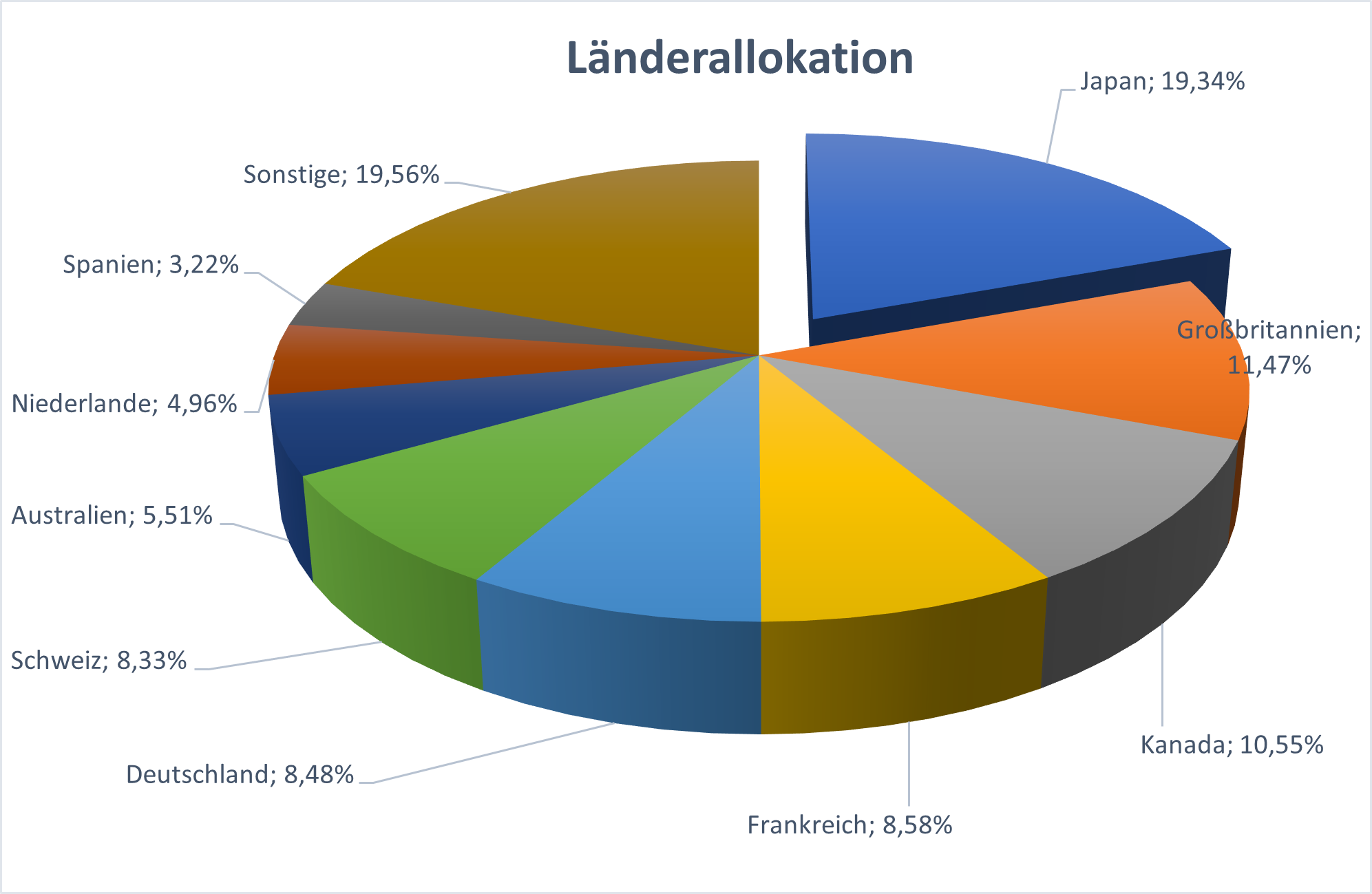 LÃ¤nderallokation des ex USA Etf, 06.02.2026 - Xtrackers MSCI World ex USA UCITS ETF 1C