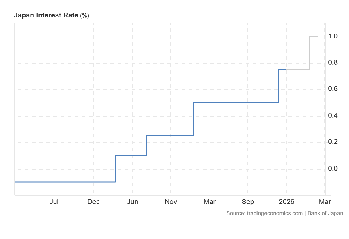 Grafico de las tasas de interes en Japon
