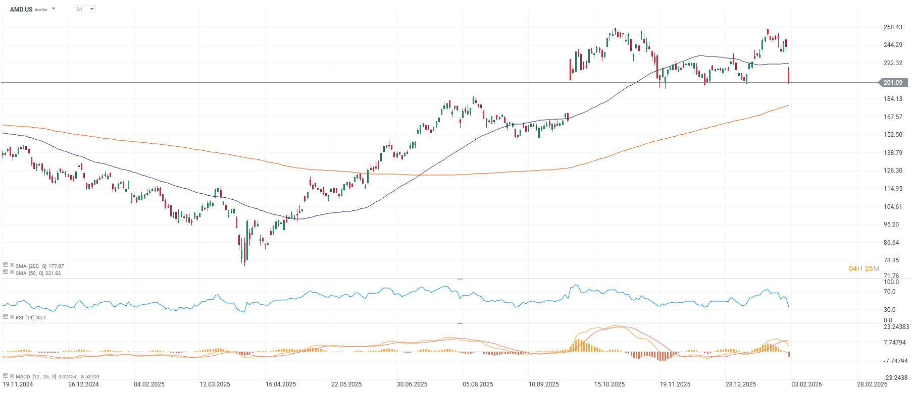 Grafico de precios de las acciones de AMD
