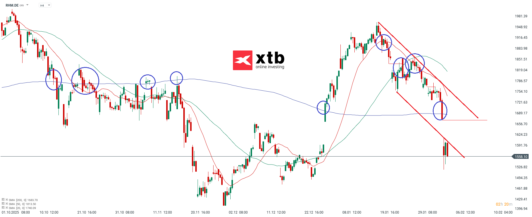 RHM Prognose im 4H Chart