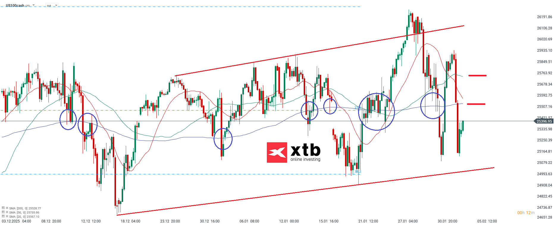 Nasdaq Analyse im 4H Chart