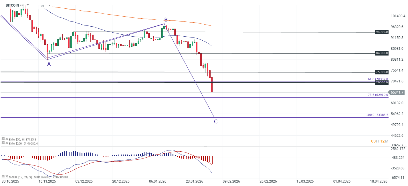 GrÃ¡fico del precio spot de Bitcoin Hoy