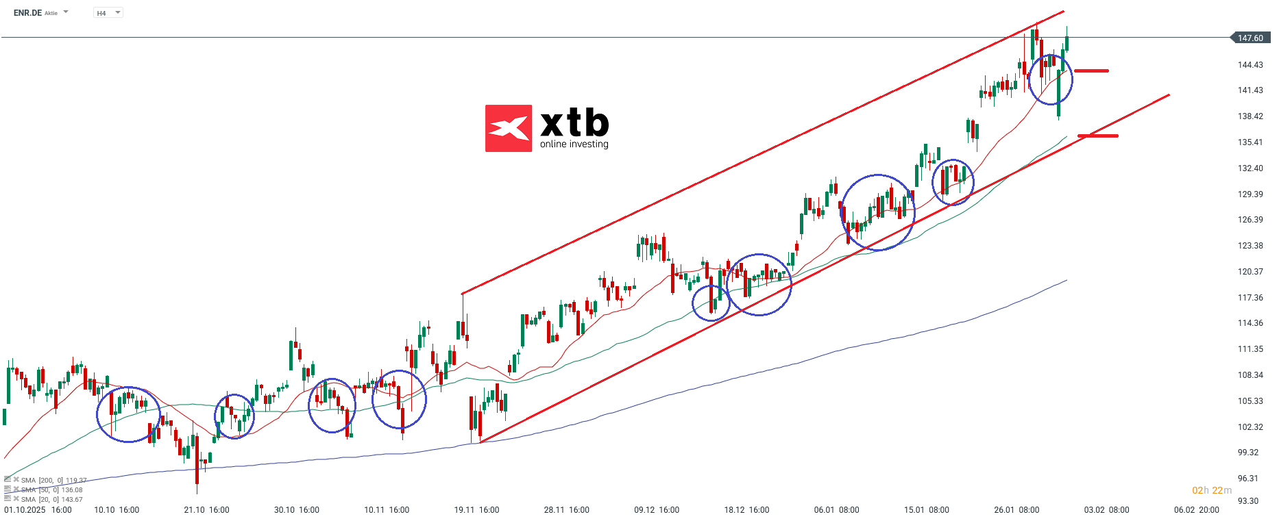 ENR Analyse im 4H Chart