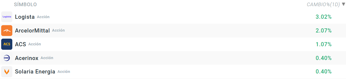 Tabla con las empresas que mÃ¡s suben del Ibex 35
