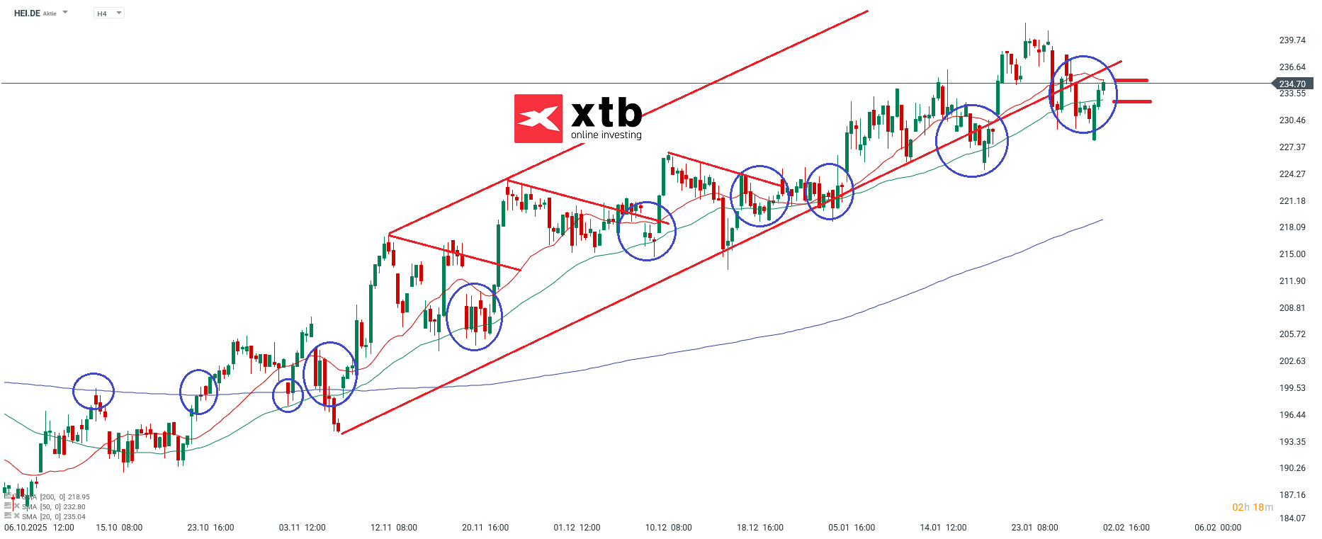 HEI Analyse im 4H Chart