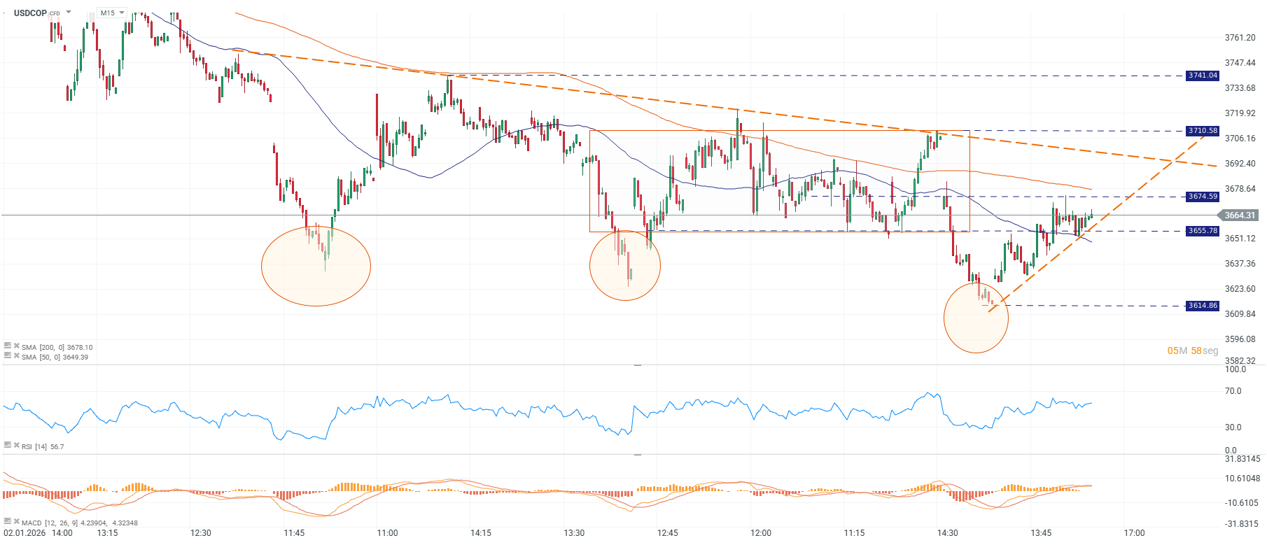 Grafico del dolar enColombia