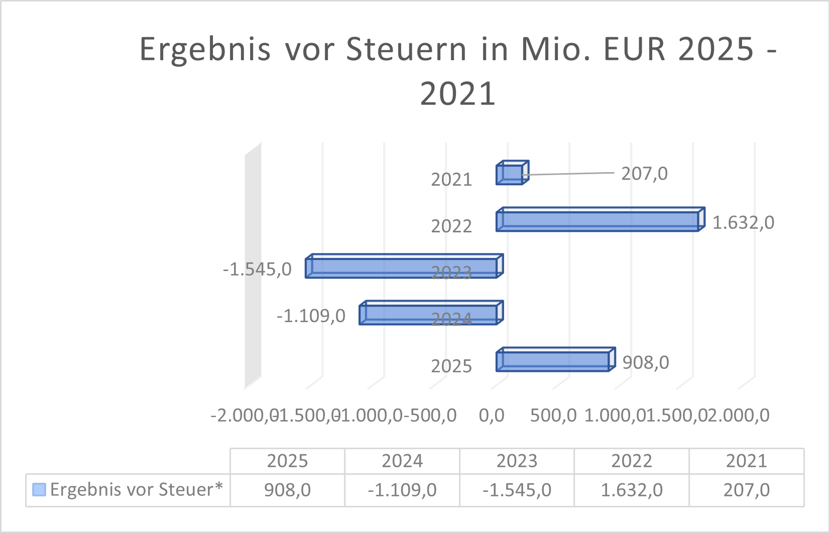Ergebnis vor Steuern TKA