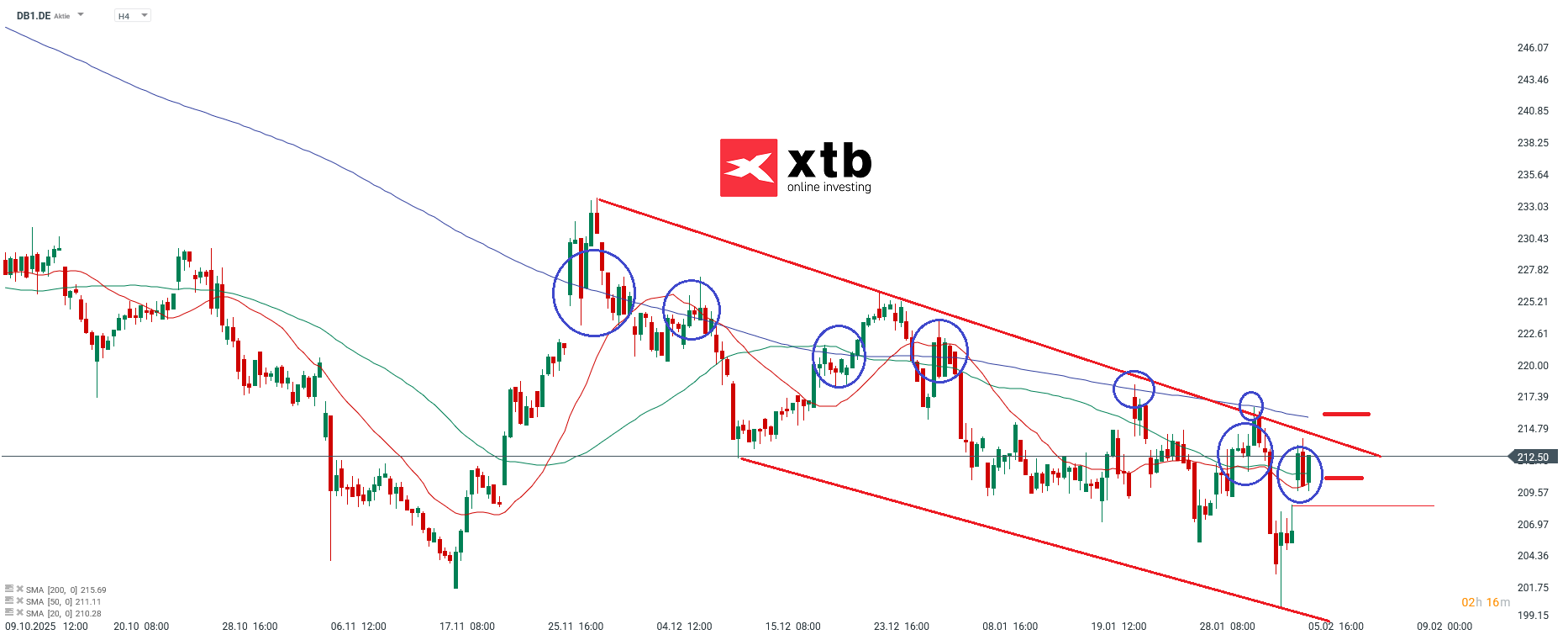 DB1 Analyse im 4H Chart