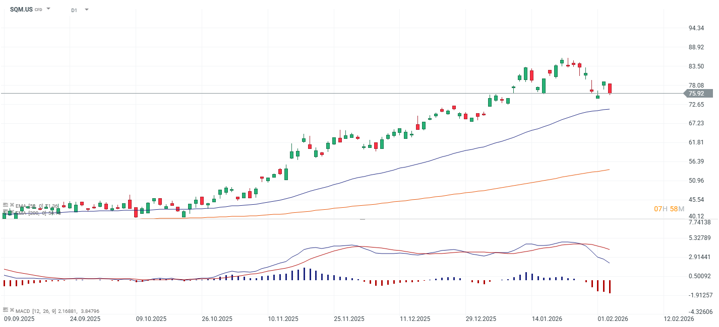 GrÃ¡fico del precio del ADR de la acciÃ³n de SQM-B