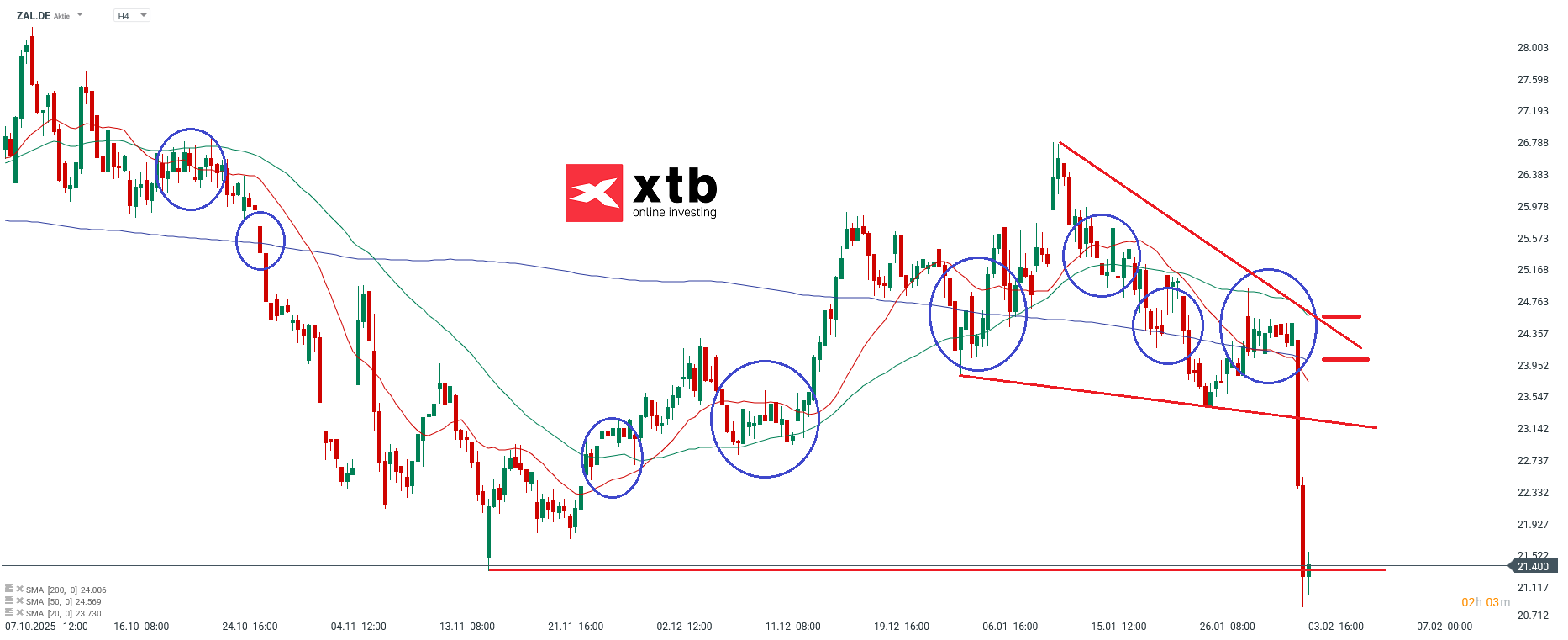 Zalando Prognose DAX Verlierer