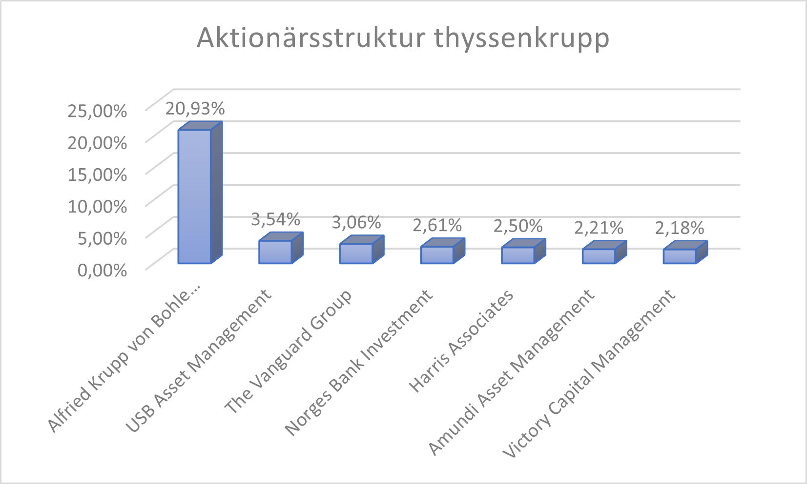 TKA AktionÃ¤rsstruktur