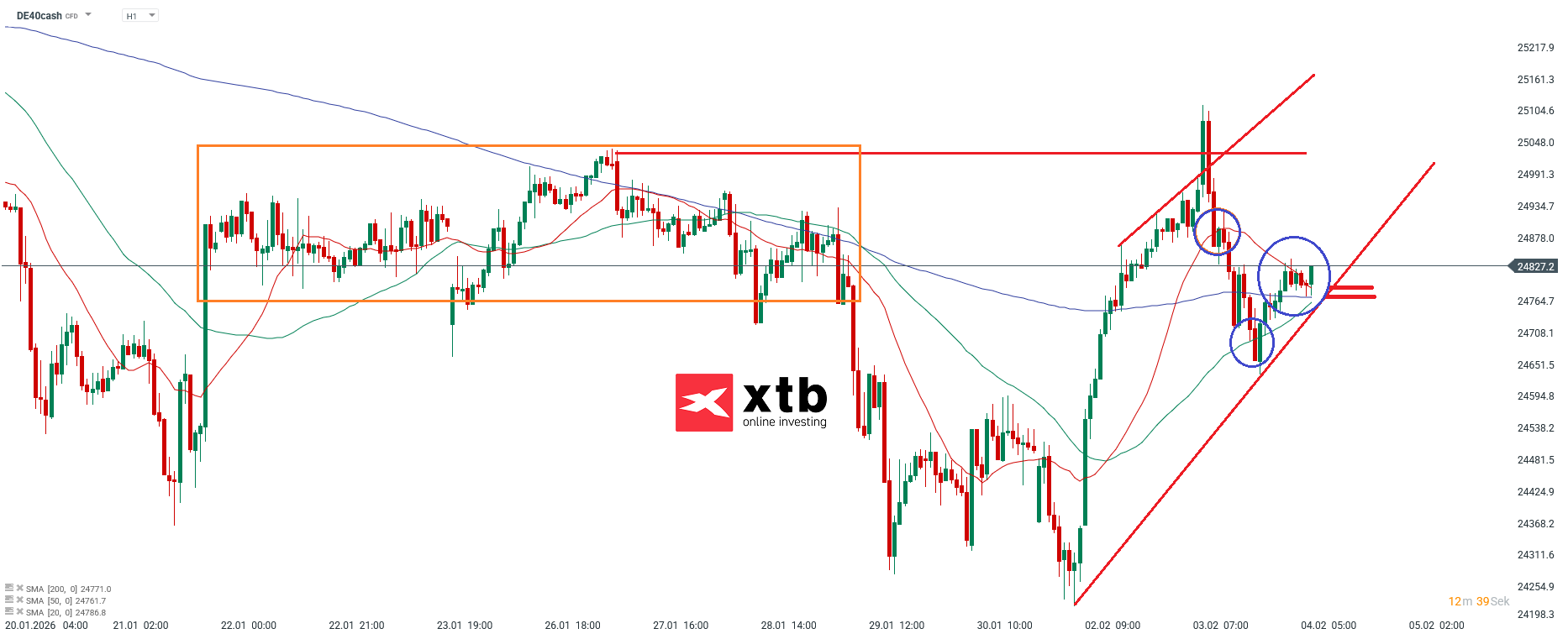 DAX Prognose im Stundenchart