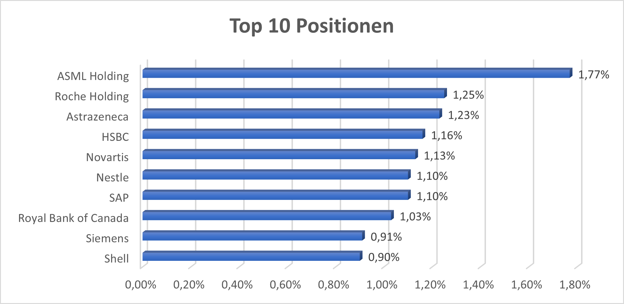 TOP-10 Positionen des ex USA ETF Xtrackers MSCI World ex USA UCITS ETF 1C, 06.02.2026