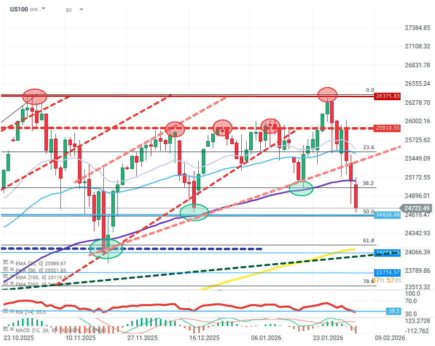 Nasdaq 100 Index Chart (D1) Chartanalyse