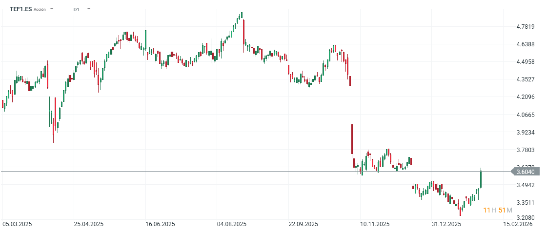 Grafico con la cotizaciÃ³n de las acciones de TelefÃ³nica