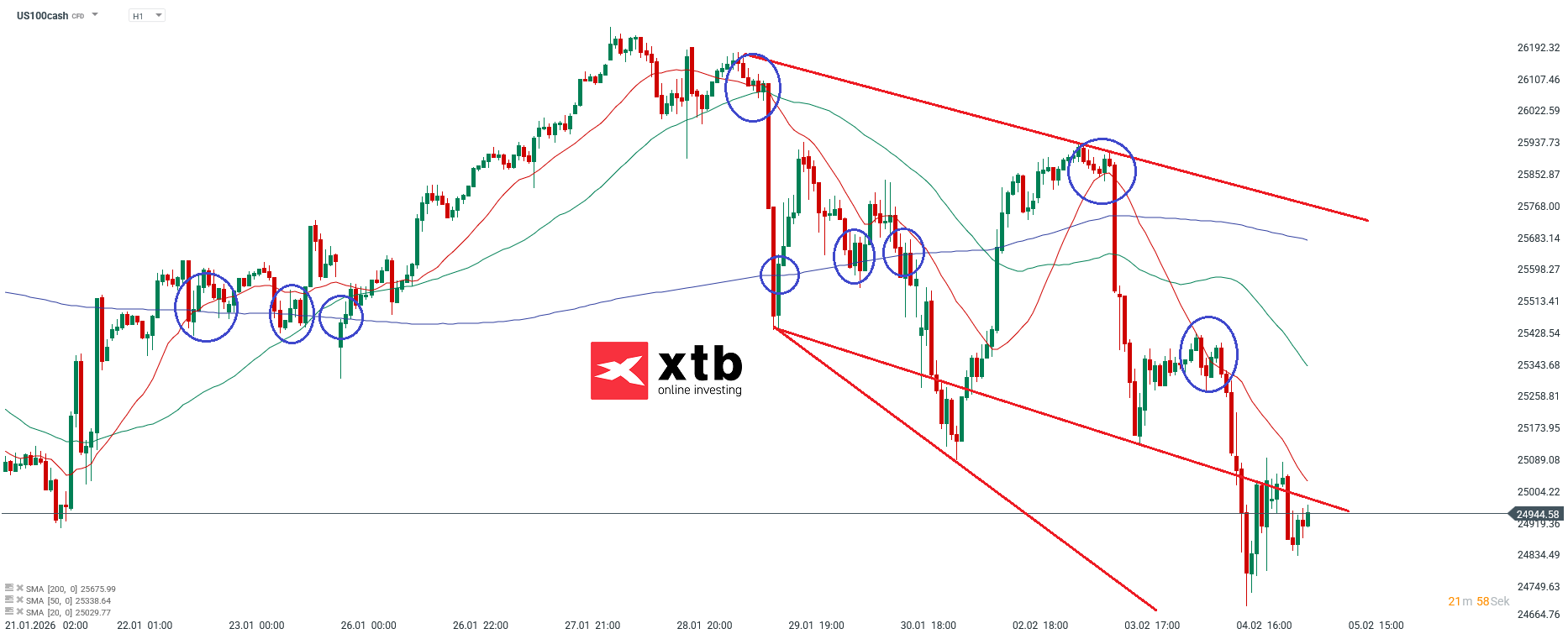 Nasdaq Analyse am 05.02.2026