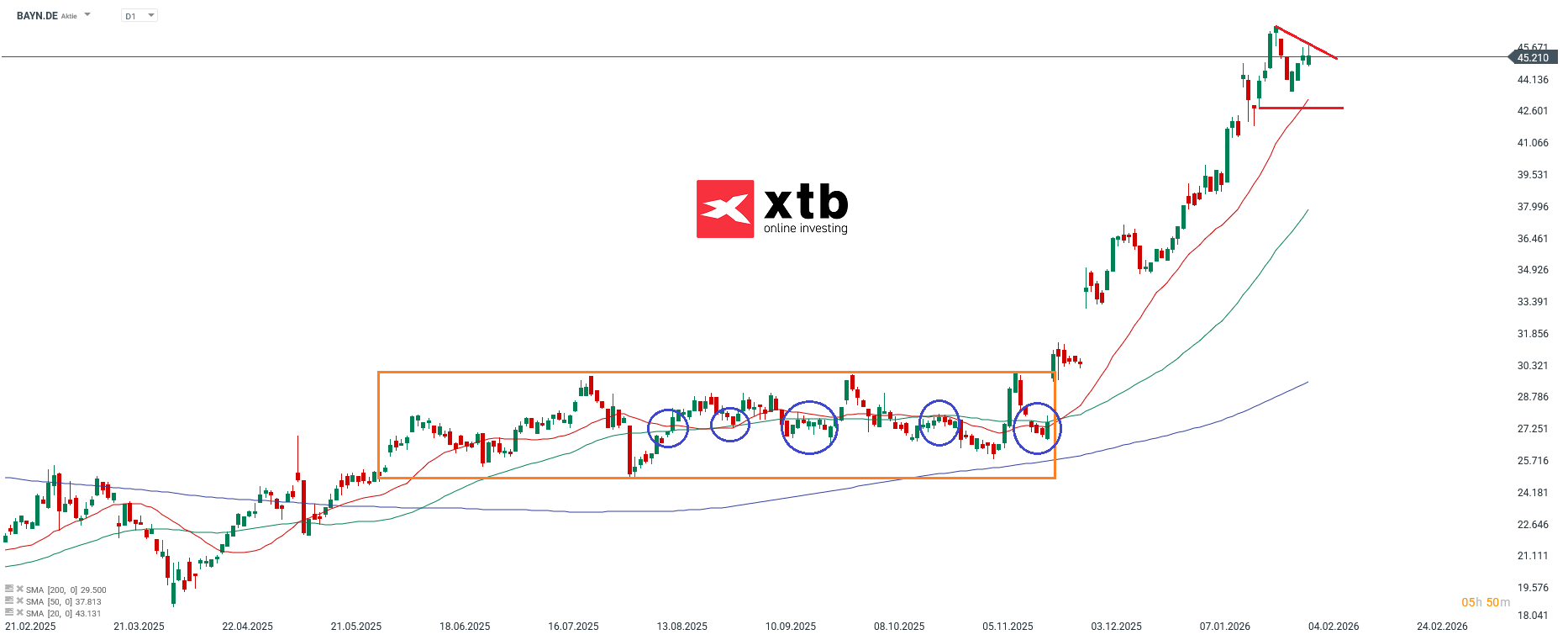 Bayer Prognose im Tageschart