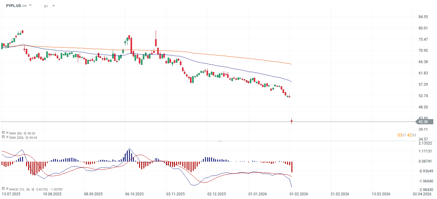 GrÃ¡fico del precio de la acciÃ³n de Paypal