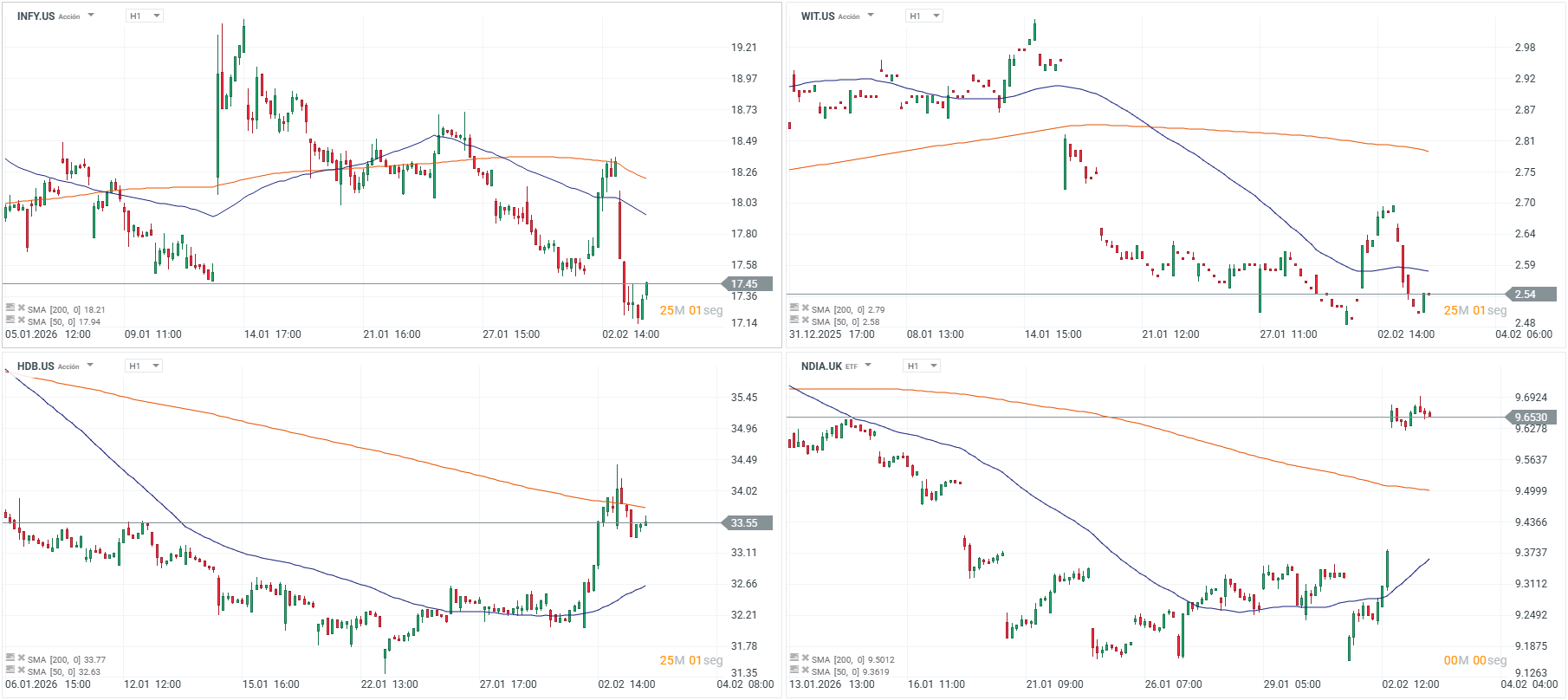 Grafico de las acciones que se movieron con el acuerdo india eeuu