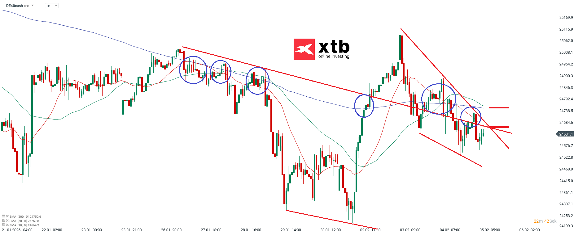 DAX Analyse im Stundenchart