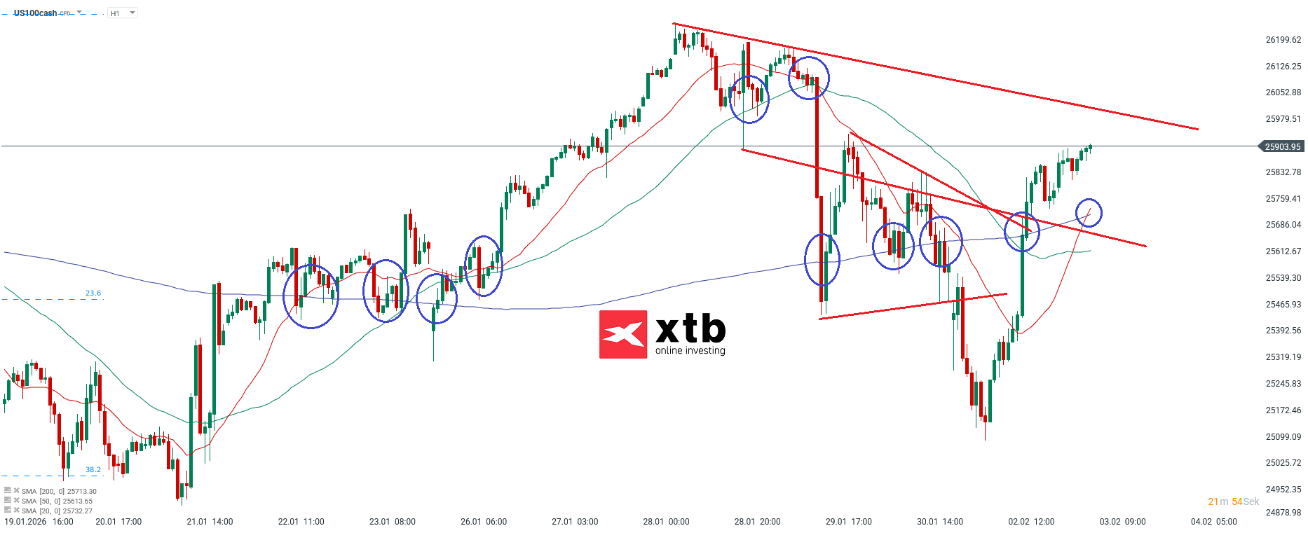 Nasdaq Prognose im Stundenchart