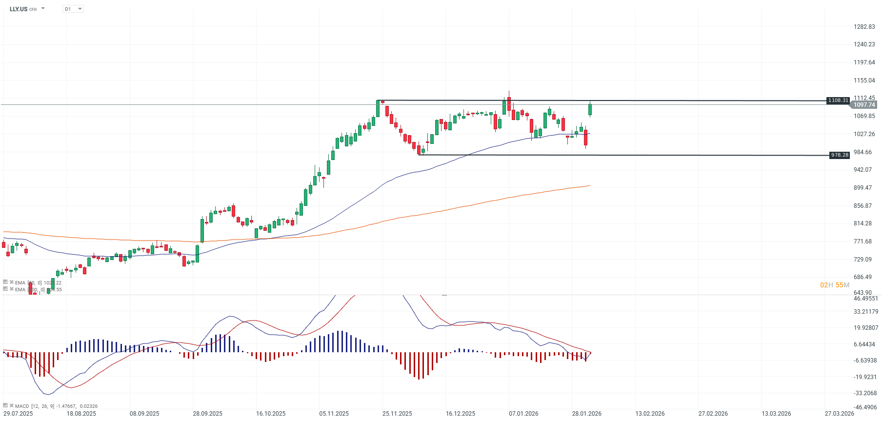 GrÃ¡fico del precio de Eli Lilly