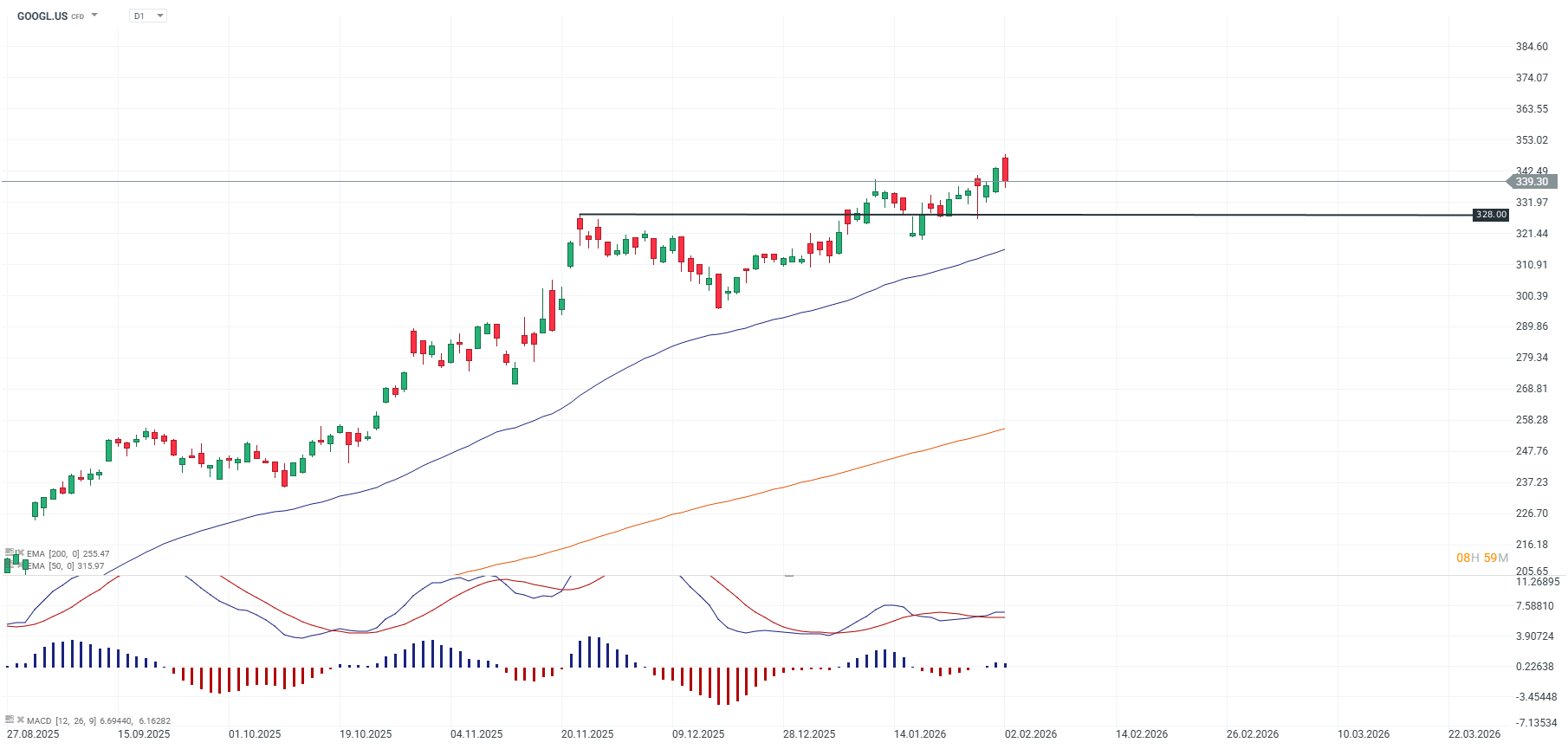 GrÃ¡fico del precio de la acciÃ³n de Alphabet Inc (GOOGL.US)