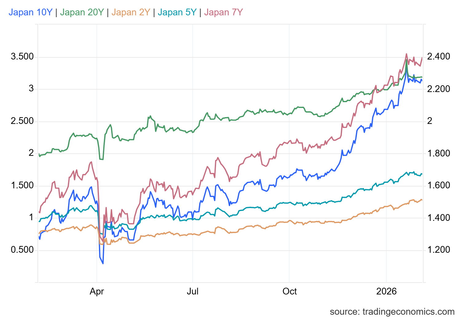 Grafico de los rendimientos de los bonos japoneses