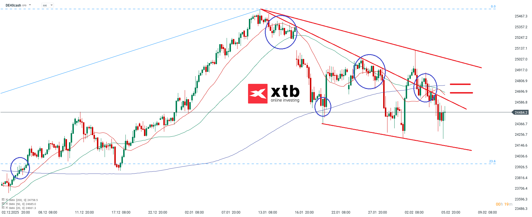 DAX Prognose im 4H Chart