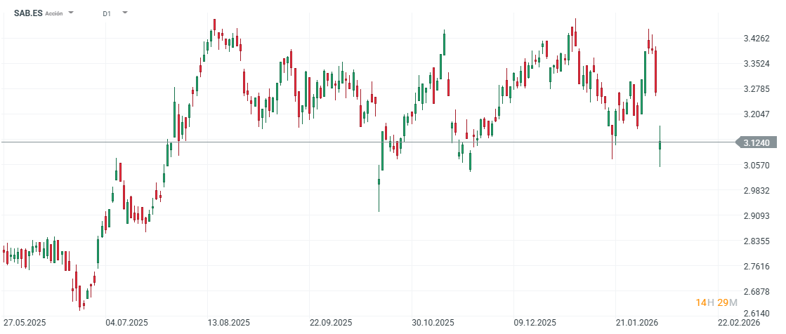 GrÃ¡fico con la cotizaciÃ³n de las acciones de Sabadell
