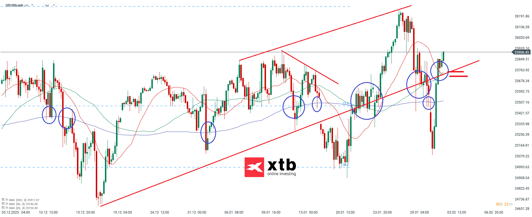Nasdaq Analyse am 03.02.2026
