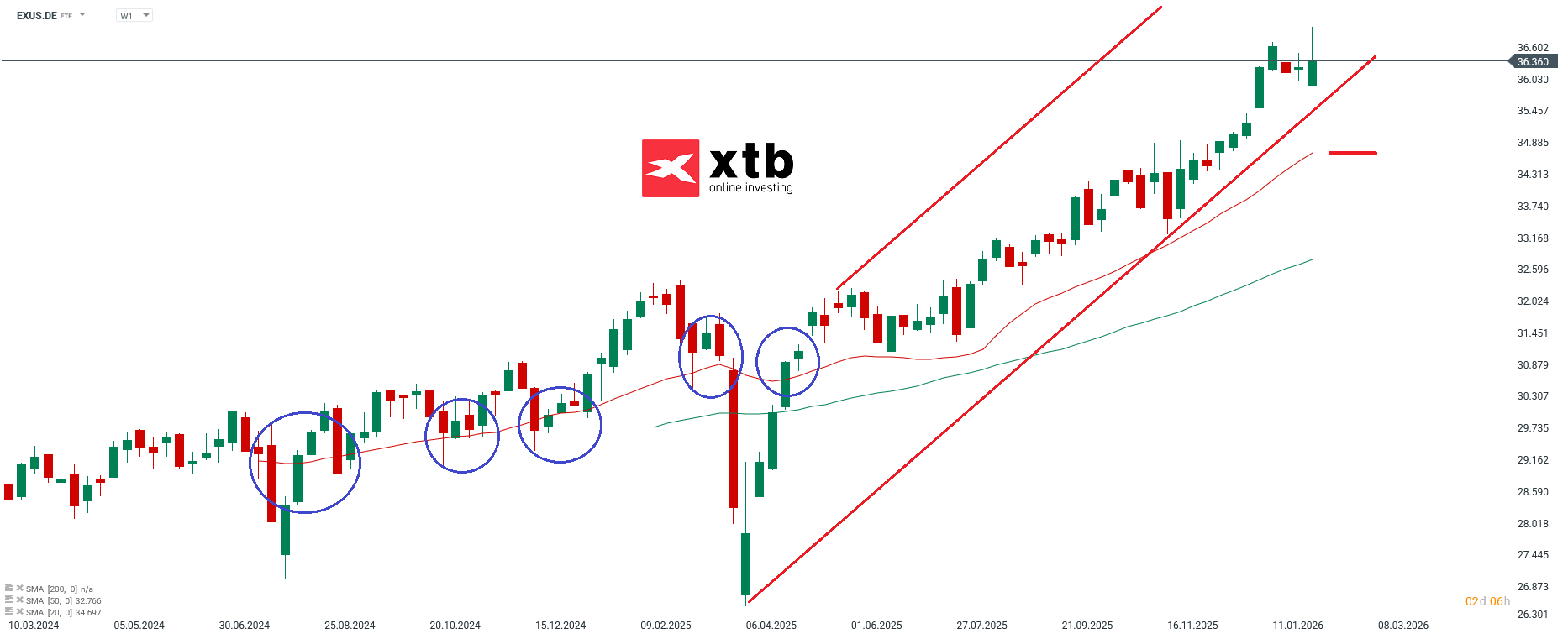 Xtrackers MSCI World ex USA UCITS ETF 1C - charttechnische Analyse am 06.02.2026