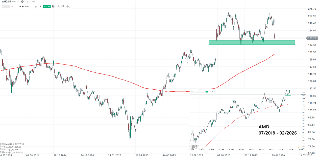AMD Aktie Prognose und Analyse am 05.02.26 - Daytrading