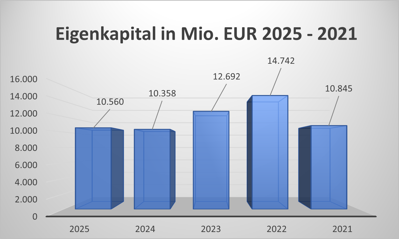 Eigenkapital in Mio TKA