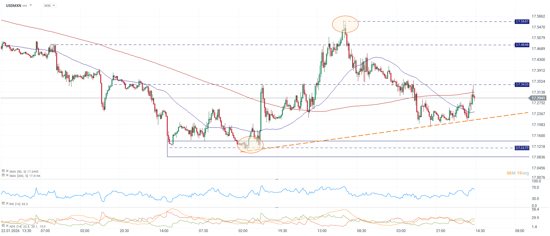 Grafico del dolar en Mexico