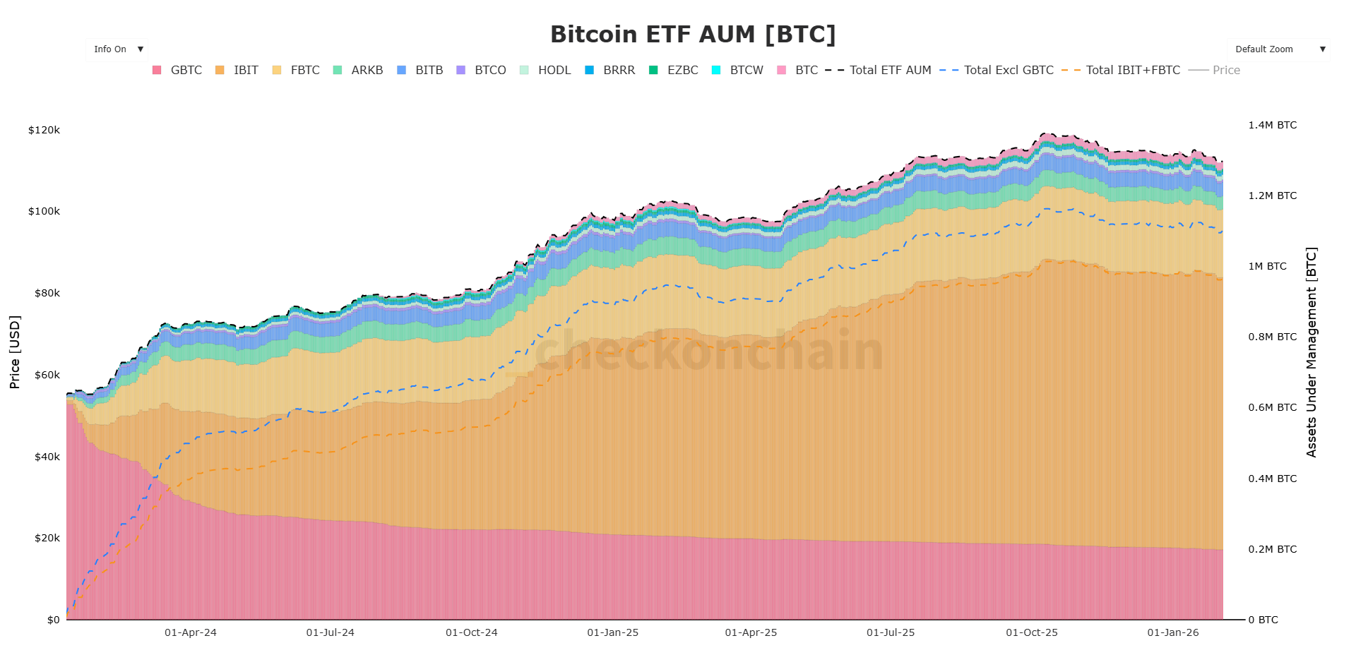 Tenencias de Bitcoin de los ETFs