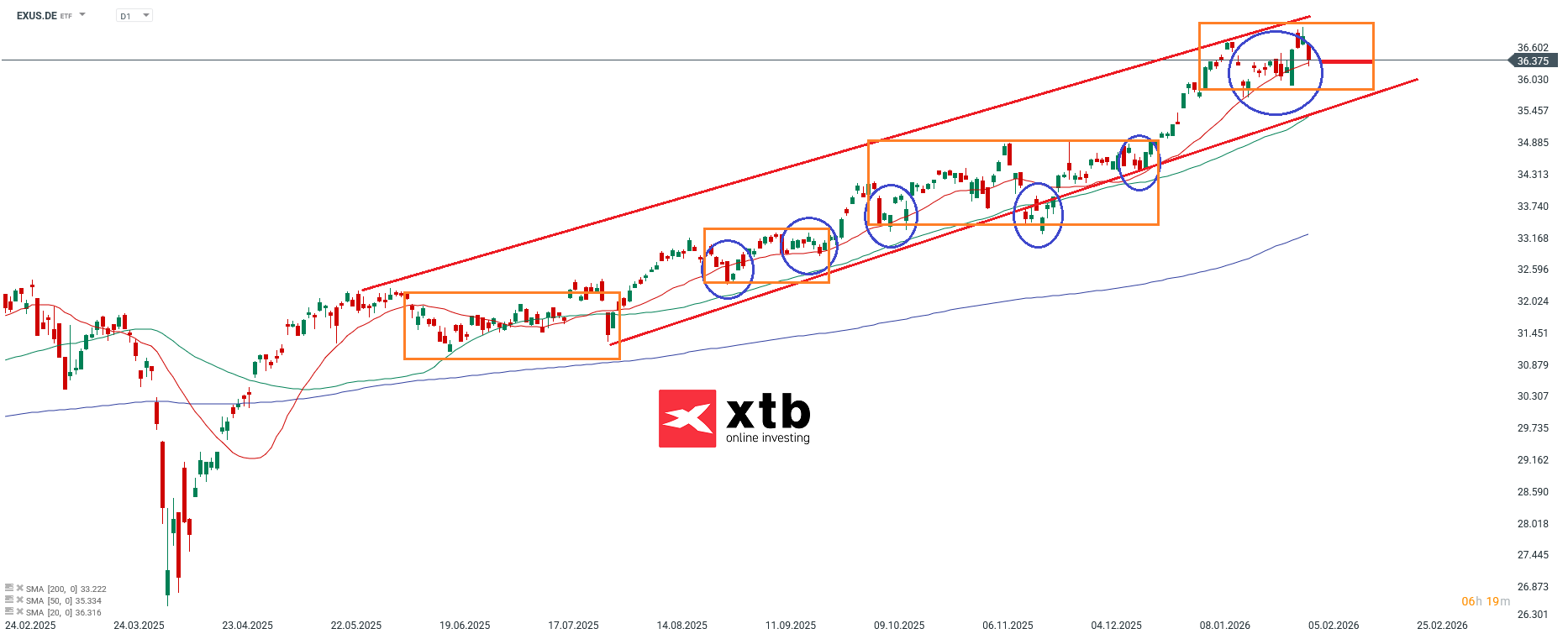 ETF Vergleich - ex USA ETF Analyse, 06.02.2026