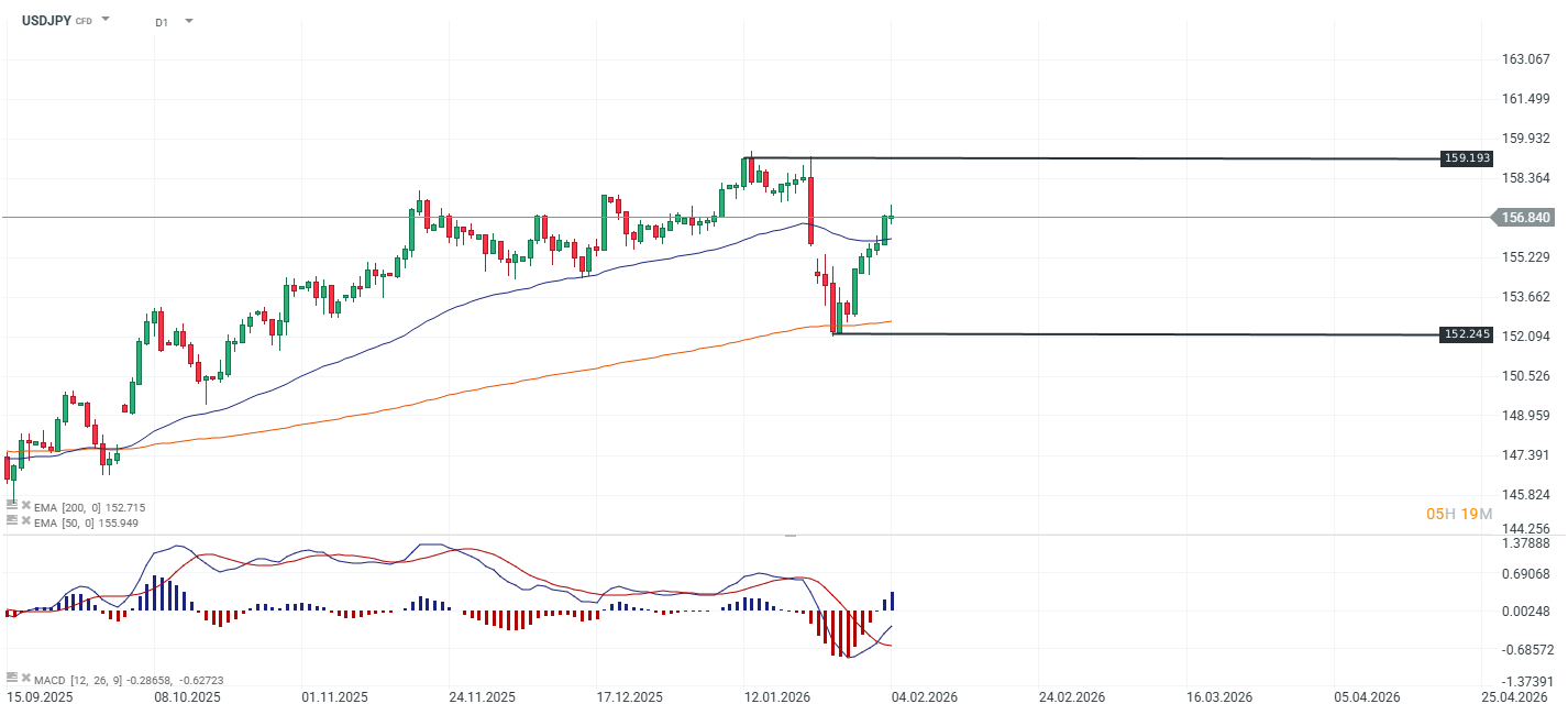 GrÃ¡fico del precio del par dÃ³lar yen japones