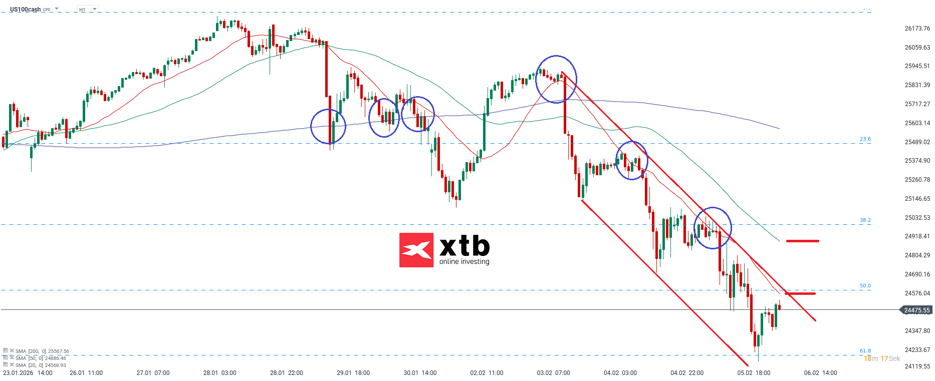 Nasdaq Prognose im Stundenchart