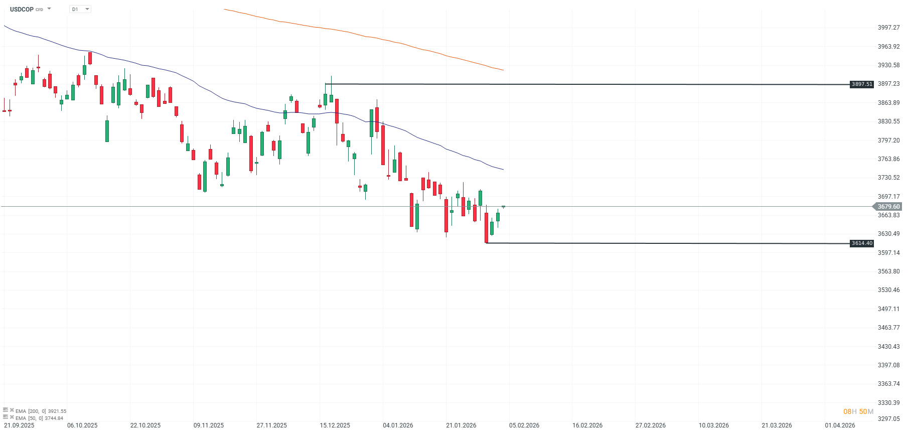 GrÃ¡fico del dÃ³lar-peso colombiano