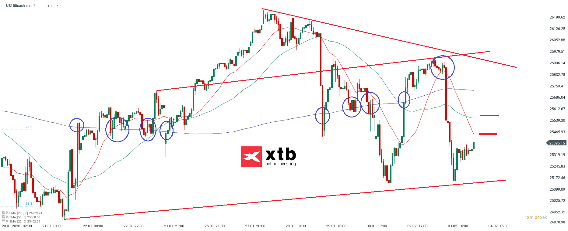 Nasdaq Prognose im Stundenchart
