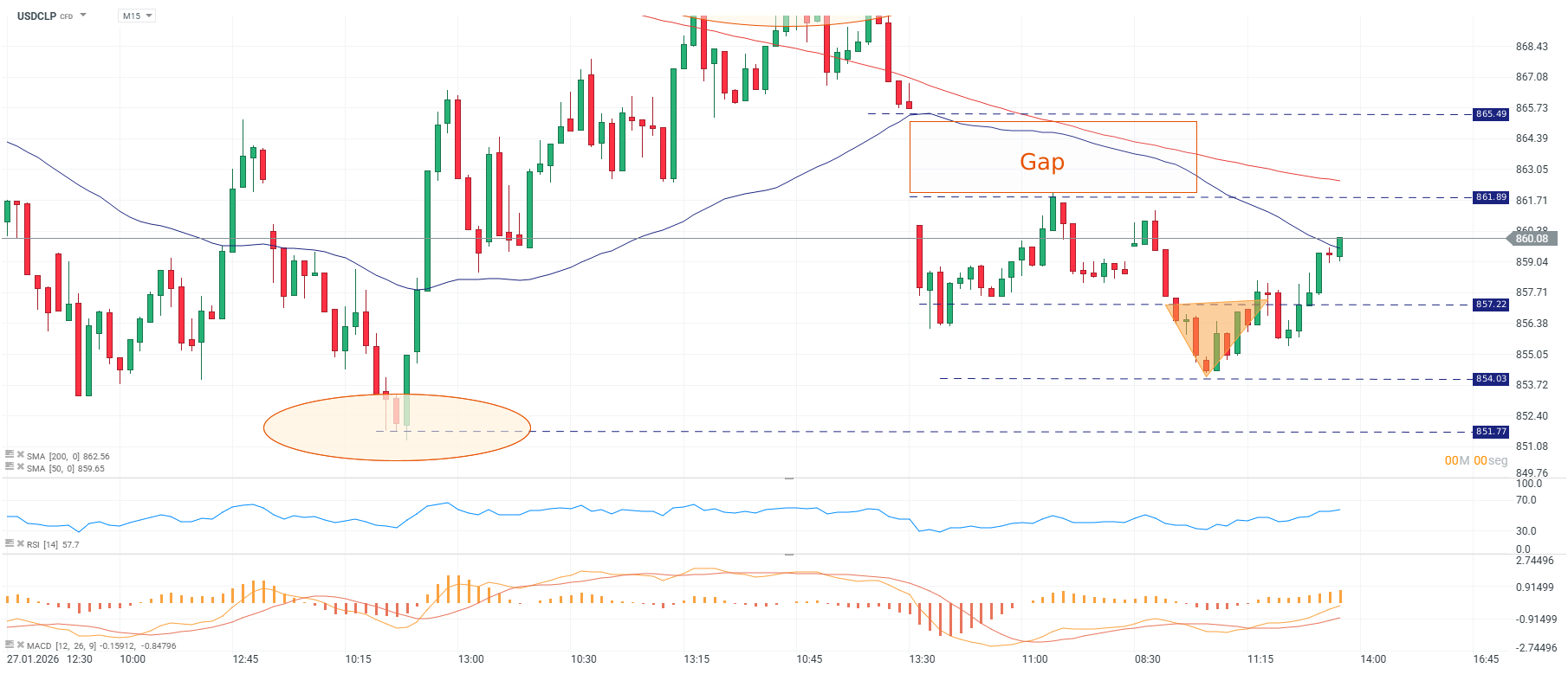Grafico del dolar hoy en Chile