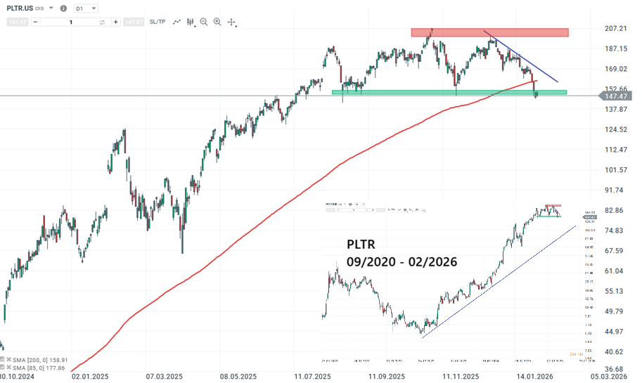 Palantir Aktie Prognose und Analyse am 03.02.26 - Daytrading