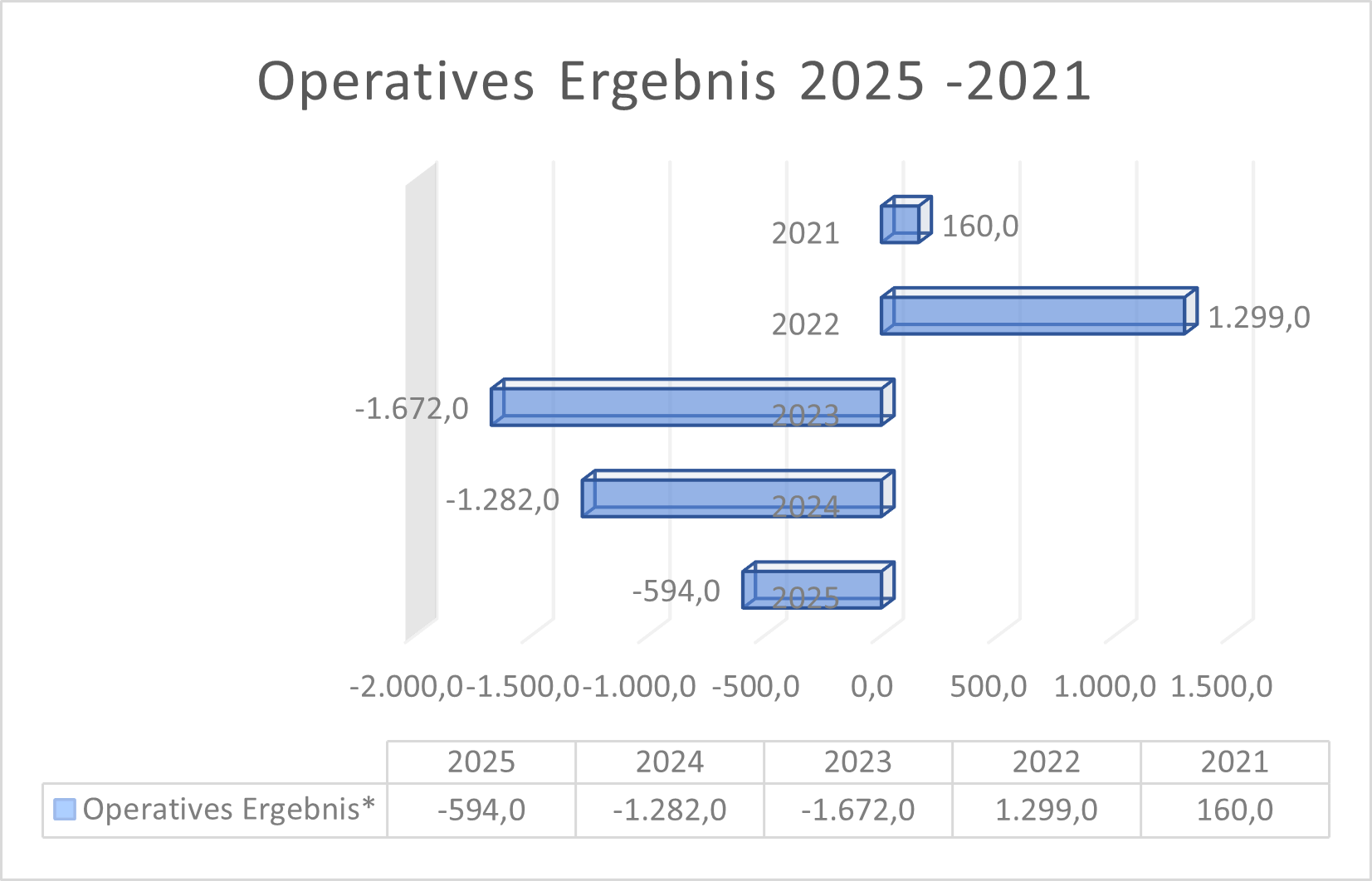 operatives Ergebnis thyssenkrupp
