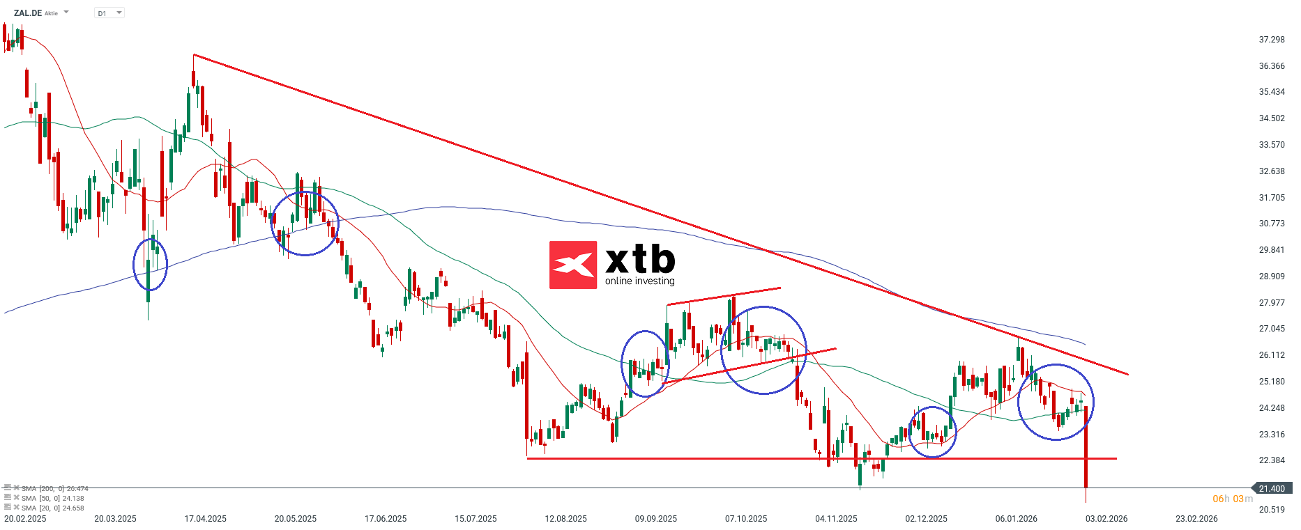 Zalando ProgÂ´nose im Tageschart